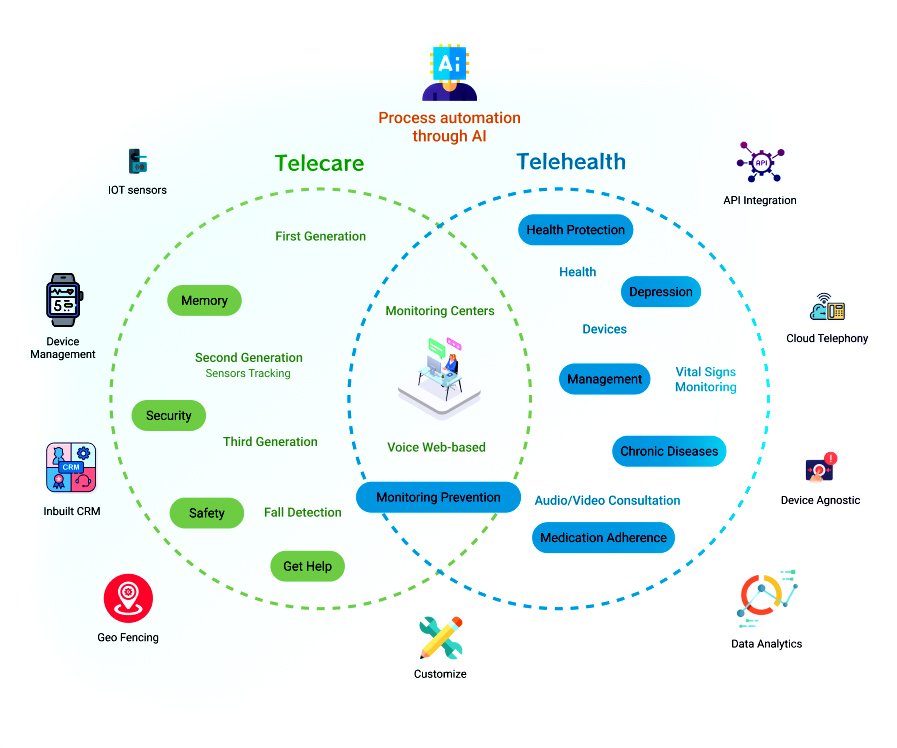 Telecare Telehealth img