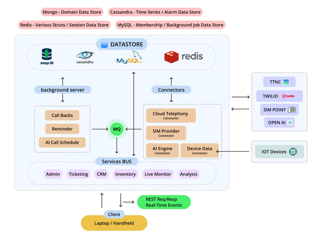 Agnolytics Platform Architecture